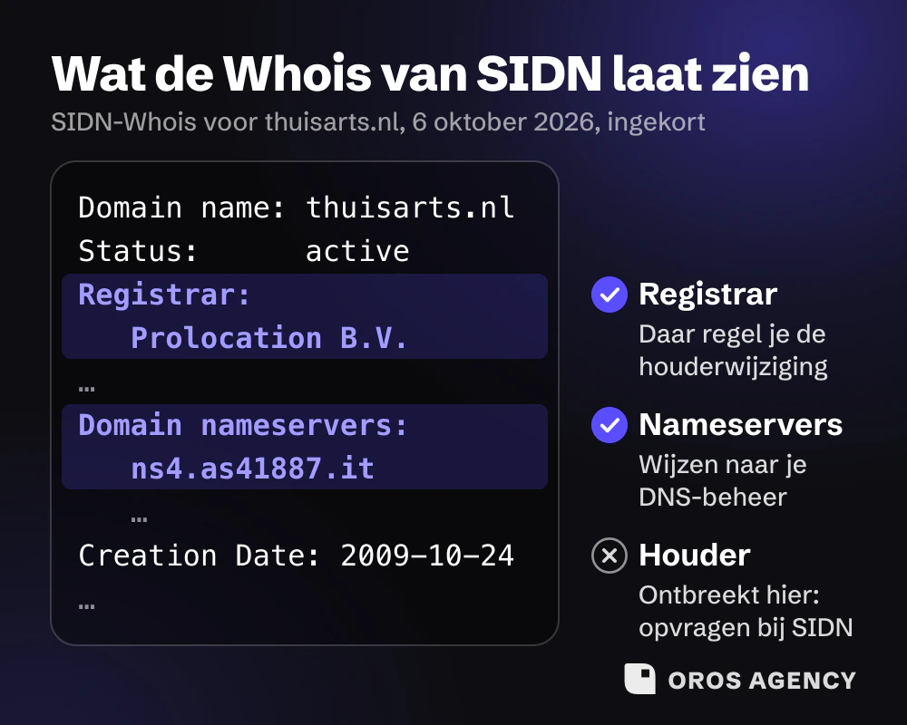Ingekort antwoord van de SIDN-Whois voor thuisarts.nl op 6 oktober 2026: registrar en nameservers gemarkeerd, houdergegevens staan er niet in